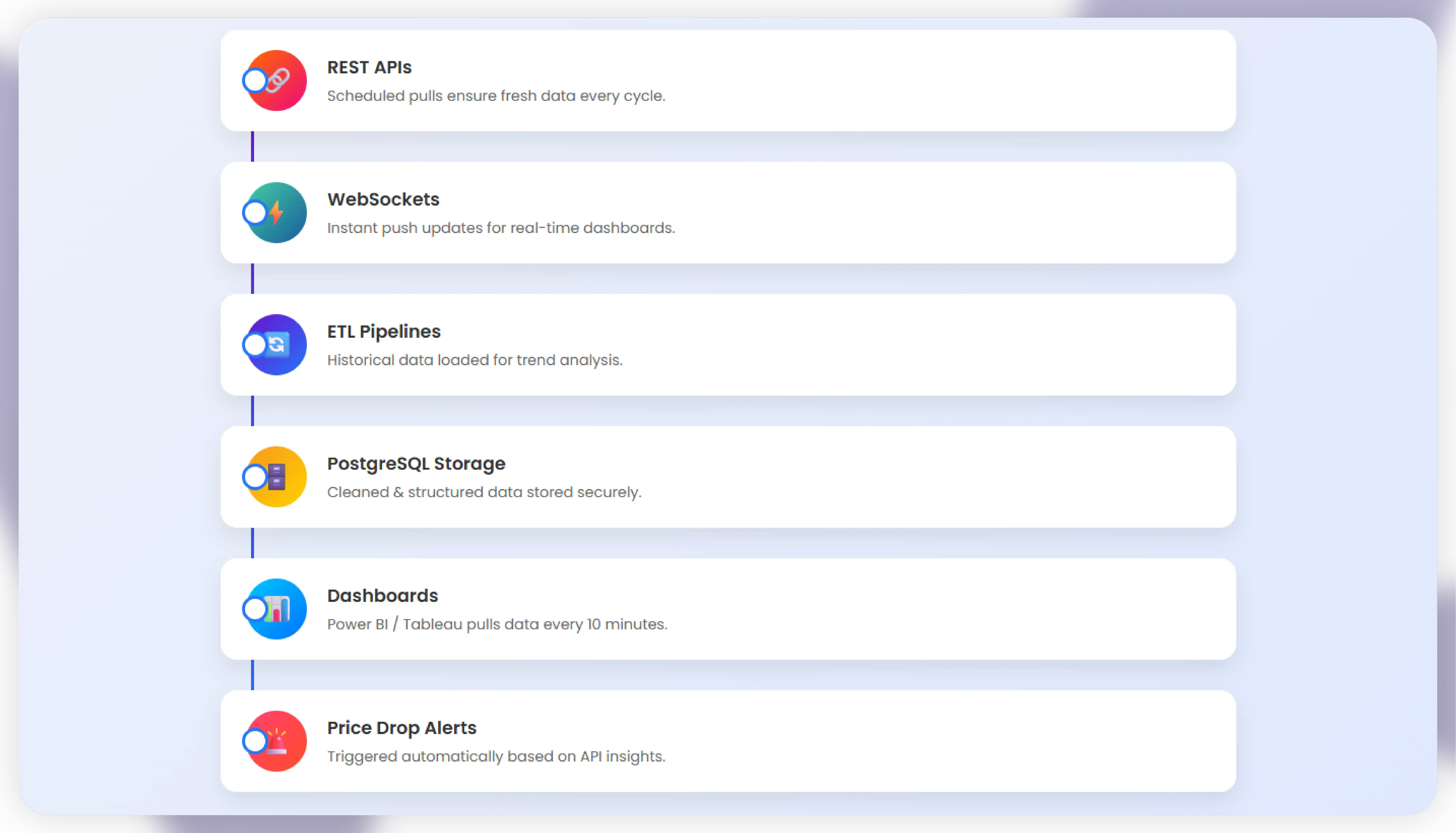 Phase 2-Real-Time API Data Dashboard Integration